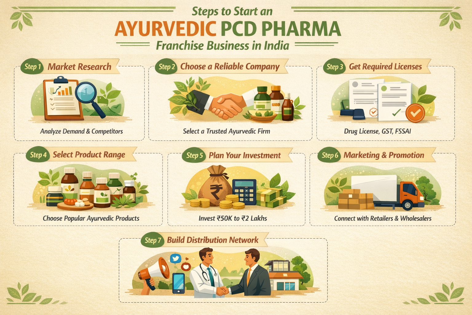 Step-by-Step Guide to Start An Ayurvedic PCD Pharma Franchise Business in India