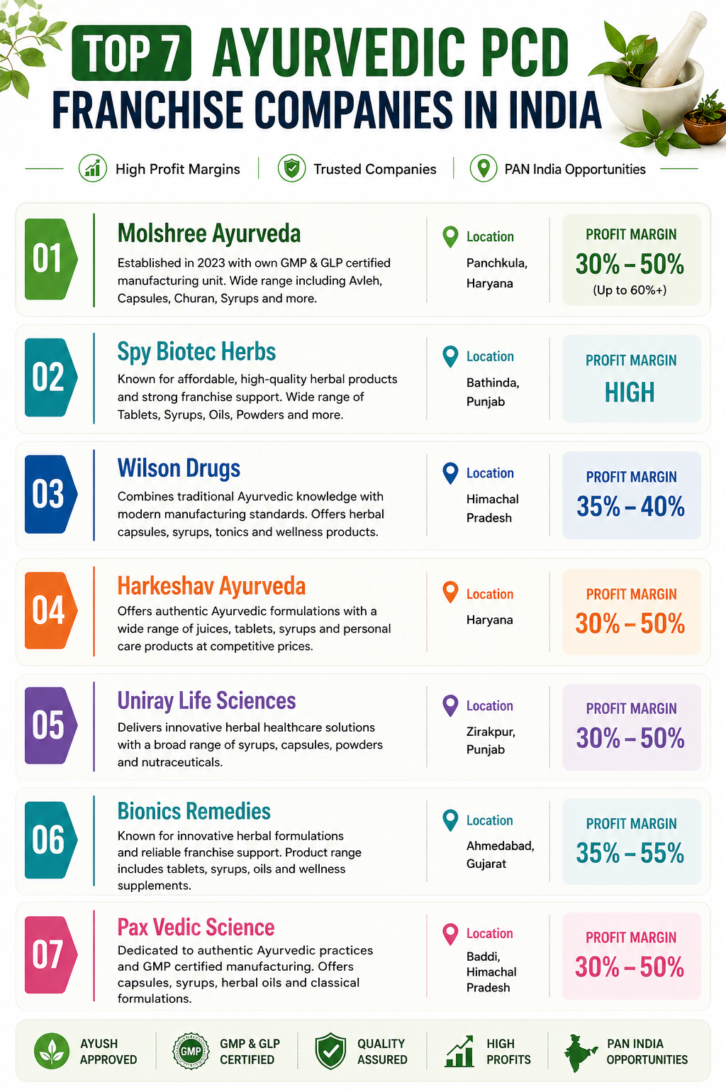 Top Ayurvedic PCD Companies in India